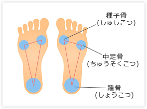 3点バランスのカラクリ 解説図